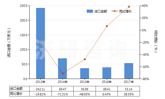2013-2017年中國(guó)其他用未曝光軟片及硬片(非彩色攝影用,邊長(zhǎng)≤255mm)(HS37019990)進(jìn)口總額及增速統(tǒng)計(jì)